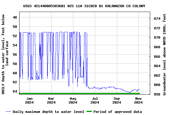 Graph of DAILY Depth to water level, feet below land surface