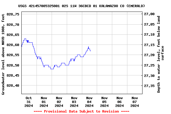 Graph of  Groundwater level above NAVD 1988, feet