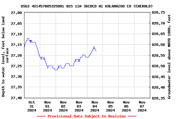 Graph of  Depth to water level, feet below land surface