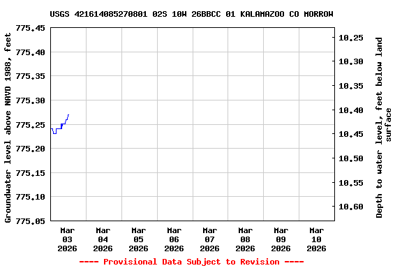 Graph of  Groundwater level above NAVD 1988, feet