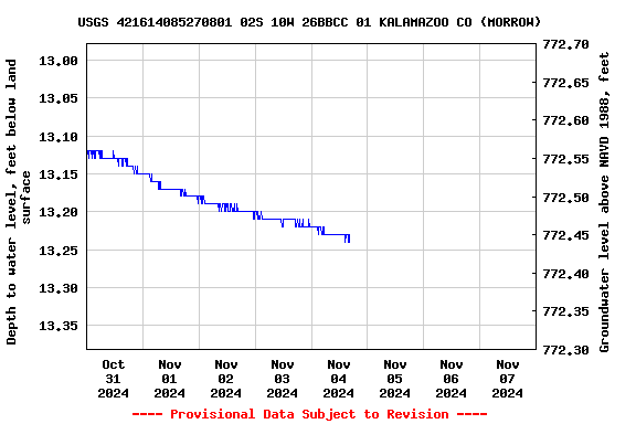 Graph of  Depth to water level, feet below land surface