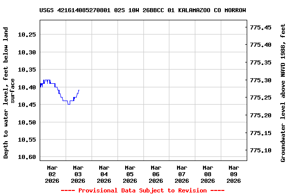 Graph of  Depth to water level, feet below land surface
