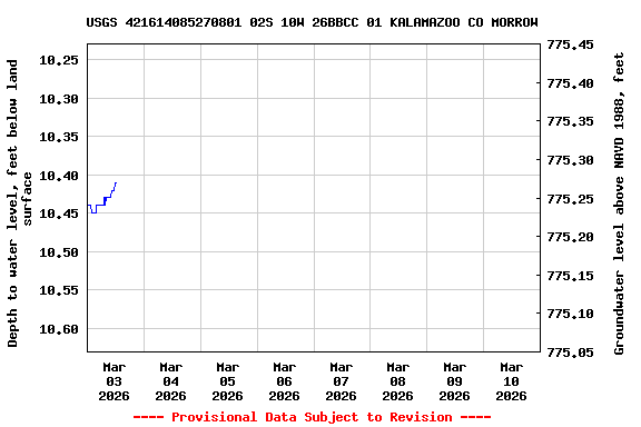 Graph of  Depth to water level, feet below land surface