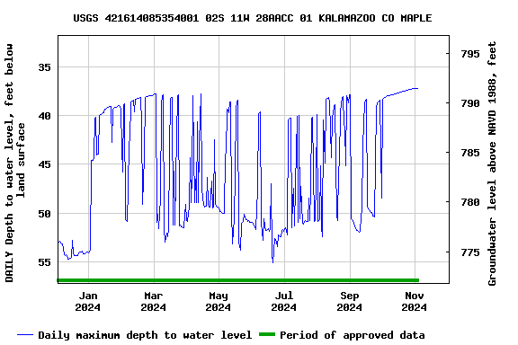 Graph of DAILY Depth to water level, feet below land surface