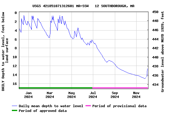 Graph of DAILY Depth to water level, feet below land surface