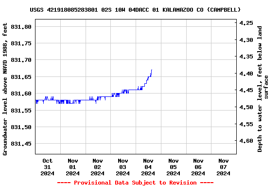 Graph of  Groundwater level above NAVD 1988, feet