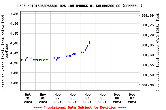 Graph of  Depth to water level, feet below land surface