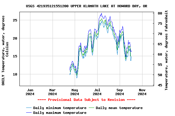 Graph of DAILY Temperature, water, degrees Celsius