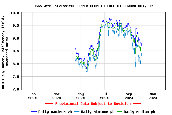 Graph of DAILY pH, water, unfiltered, field, standard units