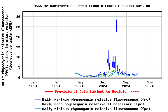 Graph of DAILY Phycocyanin relative fluorescence (fPC), water, in situ, relative fluorescence units (RFU)