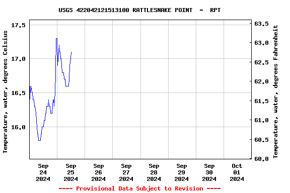 Graph of  Temperature, water, degrees Celsius