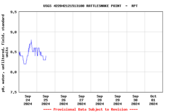 Graph of  pH, water, unfiltered, field, standard units