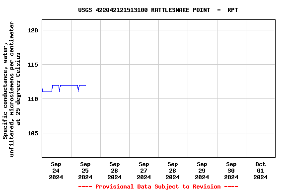 Graph of  Specific conductance, water, unfiltered, microsiemens per centimeter at 25 degrees Celsius