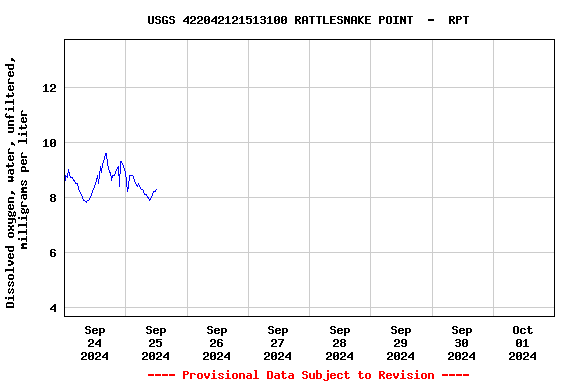 Graph of  Dissolved oxygen, water, unfiltered, milligrams per liter