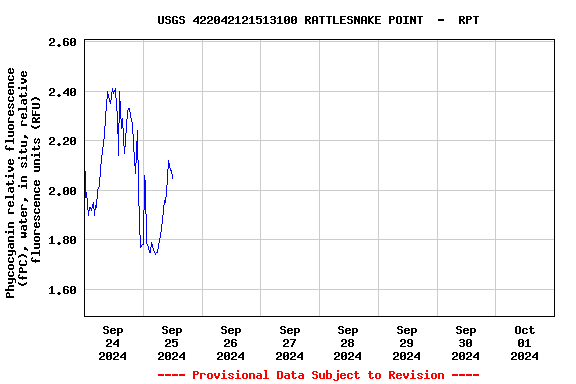 Graph of  Phycocyanin relative fluorescence (fPC), water, in situ, relative fluorescence units (RFU)