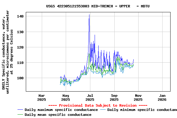 Graph of DAILY Specific conductance, water, unfiltered, microsiemens per centimeter at 25 degrees Celsius