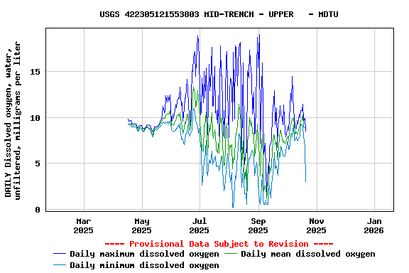Graph of DAILY Dissolved oxygen, water, unfiltered, milligrams per liter