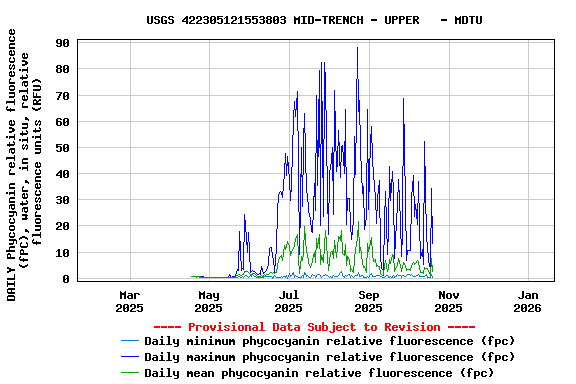Graph of DAILY Phycocyanin relative fluorescence (fPC), water, in situ, relative fluorescence units (RFU)