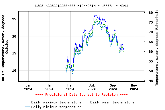 Graph of DAILY Temperature, water, degrees Celsius