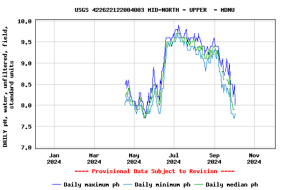 Graph of DAILY pH, water, unfiltered, field, standard units