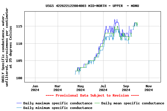 Graph of DAILY Specific conductance, water, unfiltered, microsiemens per centimeter at 25 degrees Celsius