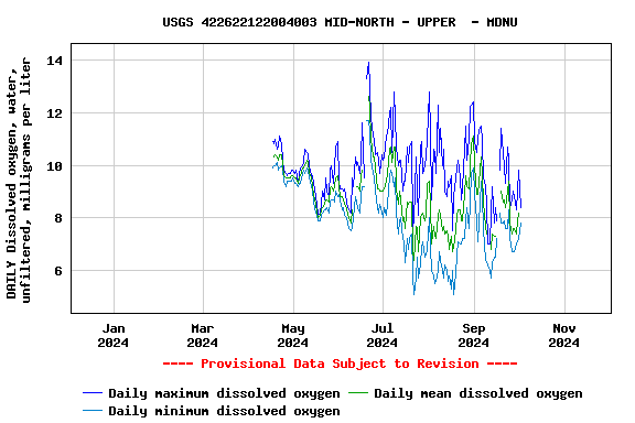 Graph of DAILY Dissolved oxygen, water, unfiltered, milligrams per liter