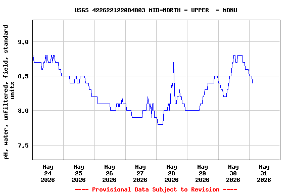 Graph of  pH, water, unfiltered, field, standard units