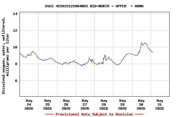 Graph of  Dissolved oxygen, water, unfiltered, milligrams per liter