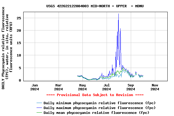 Graph of DAILY Phycocyanin relative fluorescence (fPC), water, in situ, relative fluorescence units (RFU)