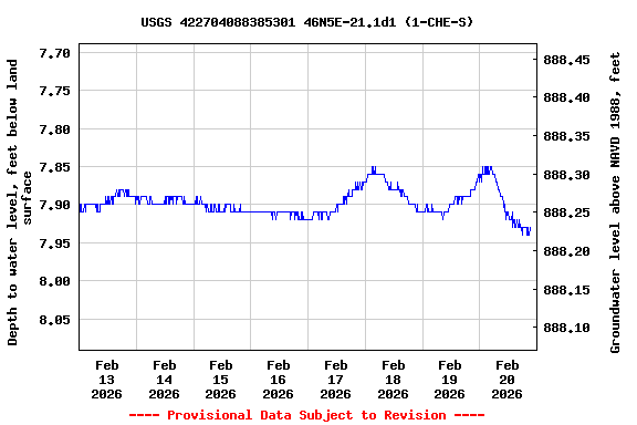 Graph of  Depth to water level, feet below land surface