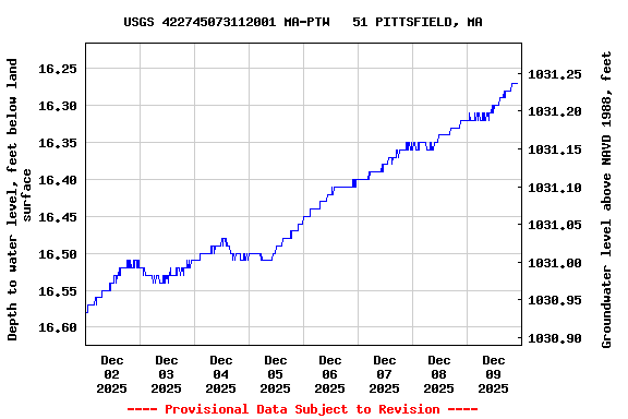 Graph of  Depth to water level, feet below land surface