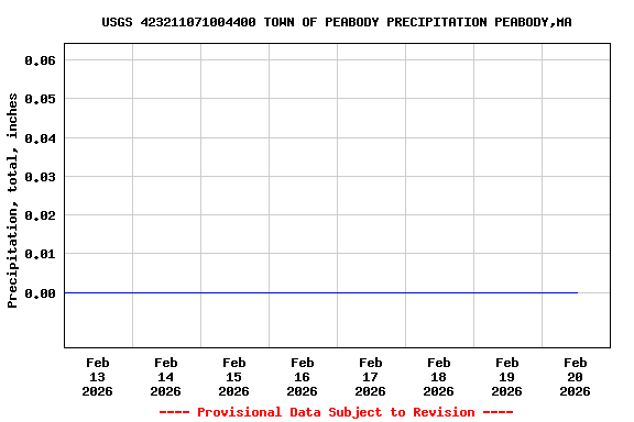 Graph of  Precipitation, total, inches
