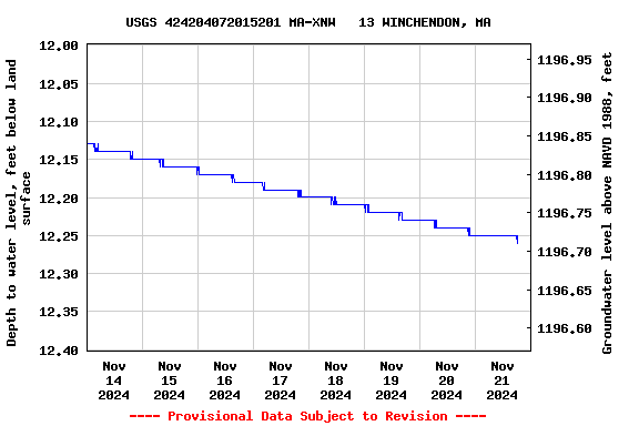 Graph of  Depth to water level, feet below land surface