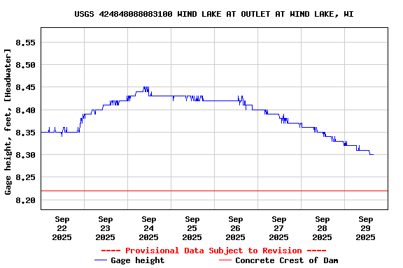 Graph of  Gage height, feet, [Headwater]