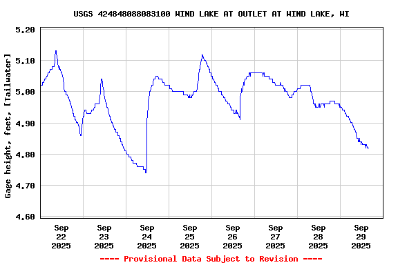 Graph of  Gage height, feet, [Tailwater]