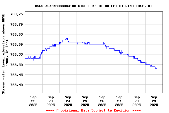Graph of  Stream water level elevation above NAVD 1988, in feet