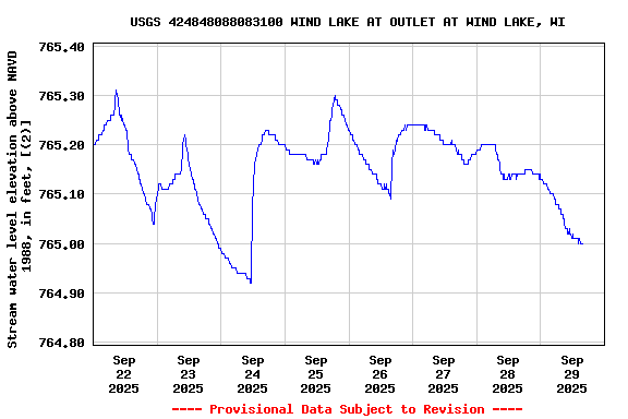 Graph of  Stream water level elevation above NAVD 1988, in feet, [(2)]
