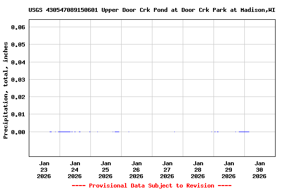 Graph of  Precipitation, total, inches