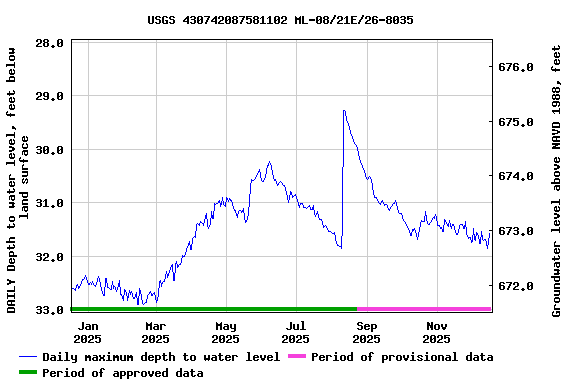 Graph of DAILY Depth to water level, feet below land surface