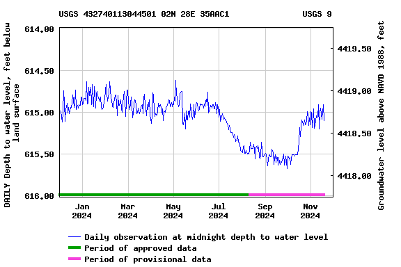 Graph of DAILY Depth to water level, feet below land surface