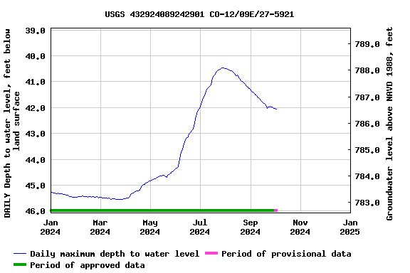 Graph of DAILY Depth to water level, feet below land surface