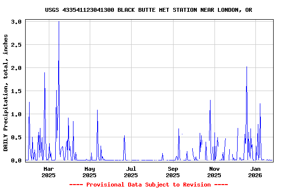 Graph of DAILY Precipitation, total, inches