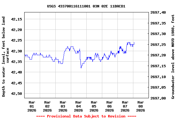 Graph of  Depth to water level, feet below land surface