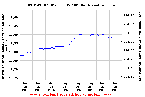 Graph of  Depth to water level, feet below land surface