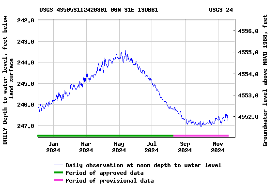 Graph of DAILY Depth to water level, feet below land surface