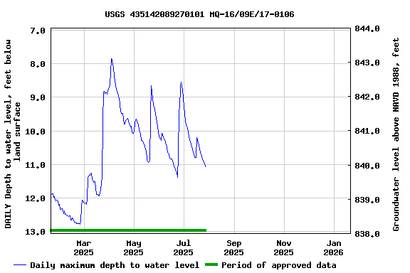 Graph of DAILY Depth to water level, feet below land surface