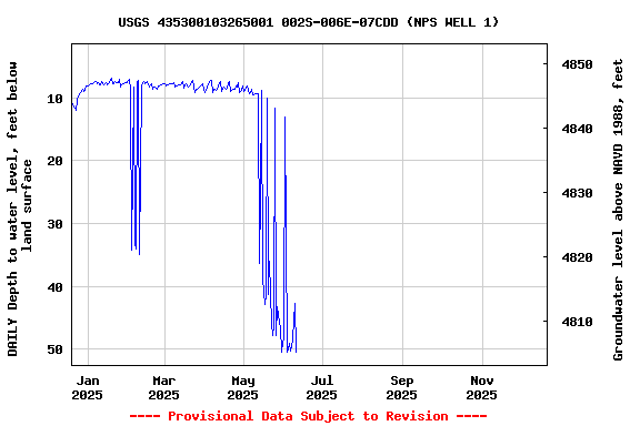Graph of DAILY Depth to water level, feet below land surface