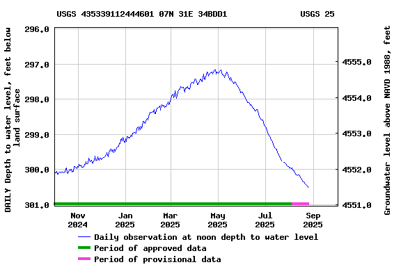 Graph of DAILY Depth to water level, feet below land surface