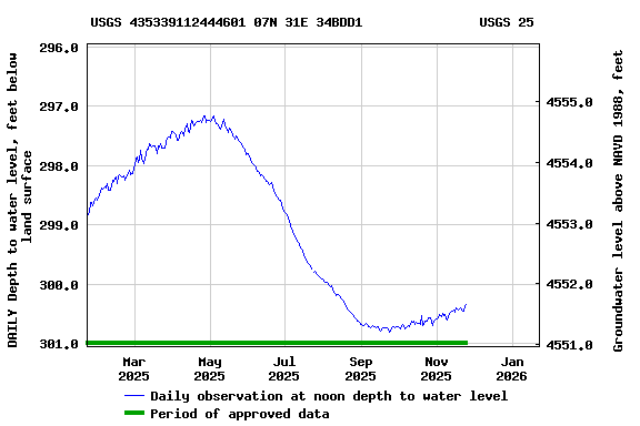 Graph of DAILY Depth to water level, feet below land surface