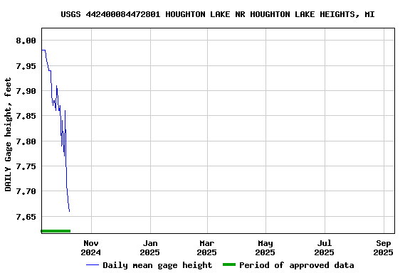 Graph of DAILY Gage height, feet